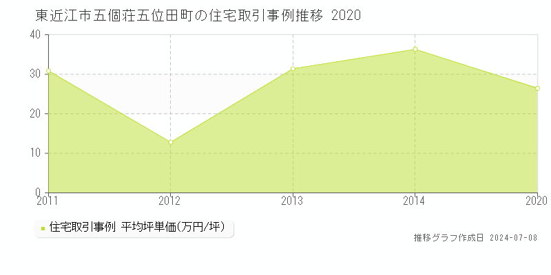 東近江市五個荘五位田町の住宅価格推移グラフ 