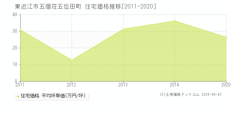 東近江市五個荘五位田町の住宅価格推移グラフ 