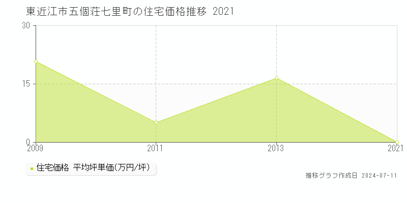 東近江市五個荘七里町の住宅取引価格推移グラフ 