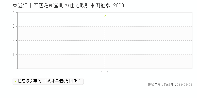 東近江市五個荘新堂町の住宅価格推移グラフ 