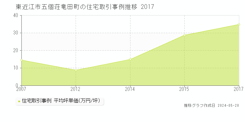 東近江市五個荘竜田町の住宅価格推移グラフ 