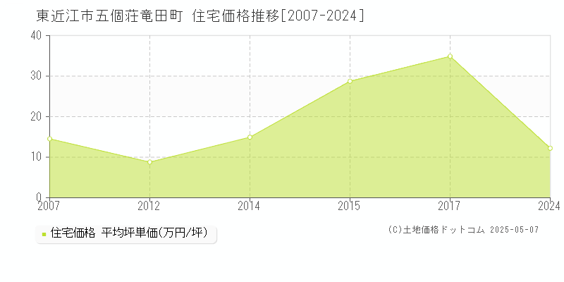 五個荘竜田町(東近江市)の住宅価格推移グラフ(坪単価)[2007-2024年]