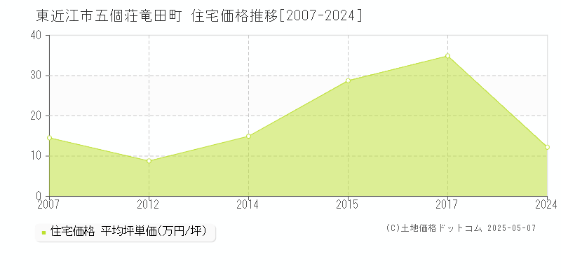 東近江市五個荘竜田町の住宅価格推移グラフ 