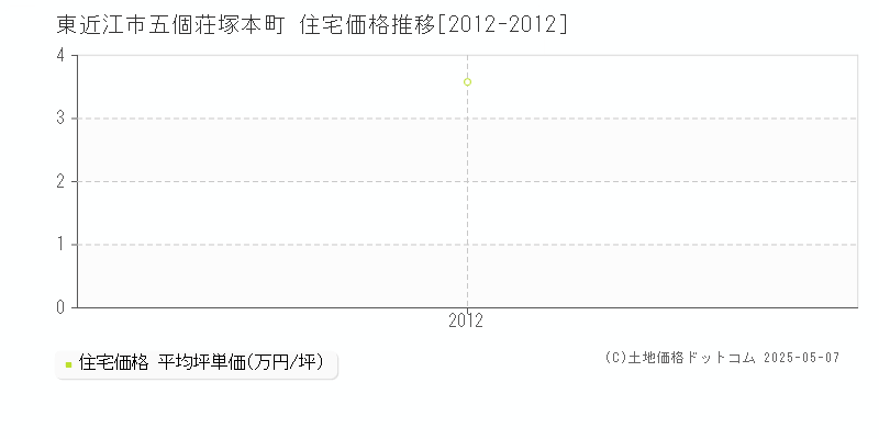 東近江市五個荘塚本町の住宅取引価格推移グラフ 