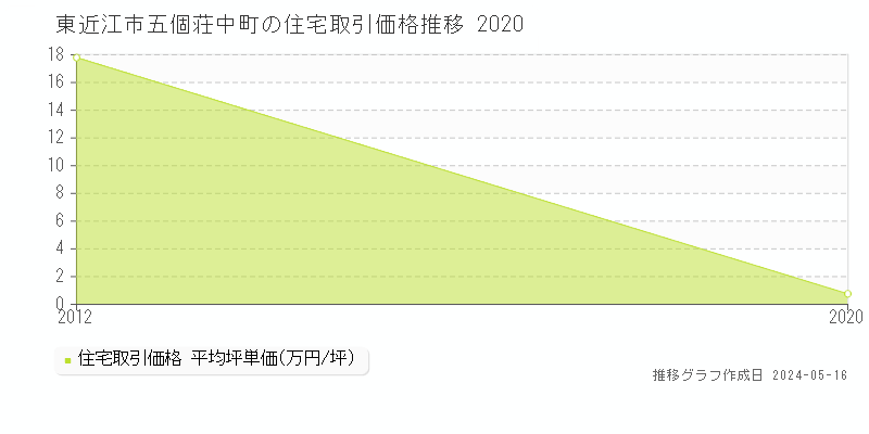 東近江市五個荘中町の住宅価格推移グラフ 