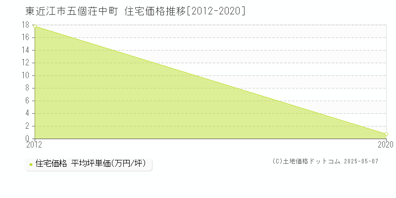 東近江市五個荘中町の住宅価格推移グラフ 