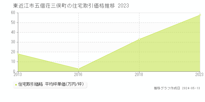 東近江市五個荘三俣町の住宅価格推移グラフ 