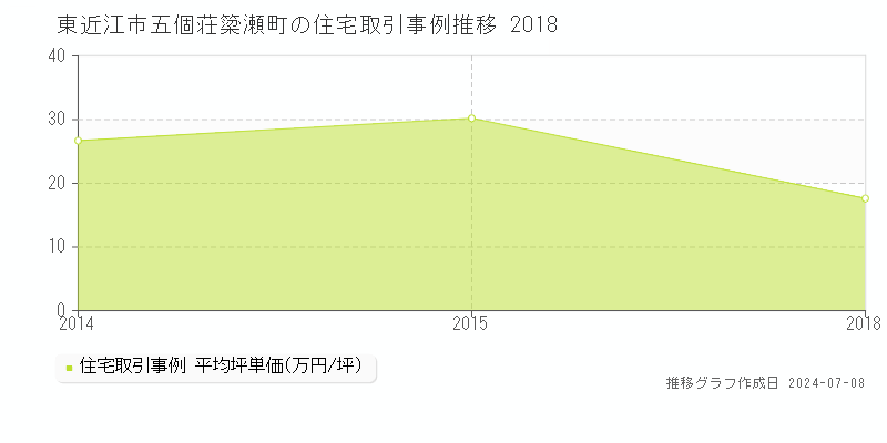 東近江市五個荘簗瀬町の住宅価格推移グラフ 