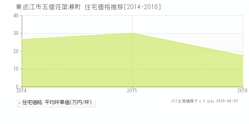 東近江市五個荘簗瀬町の住宅価格推移グラフ 