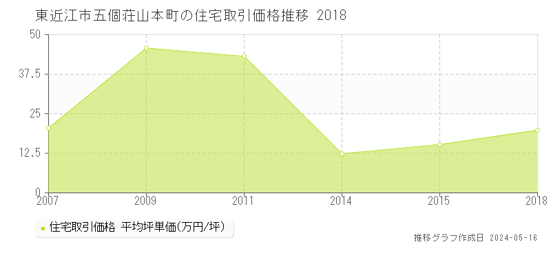 東近江市五個荘山本町の住宅価格推移グラフ 