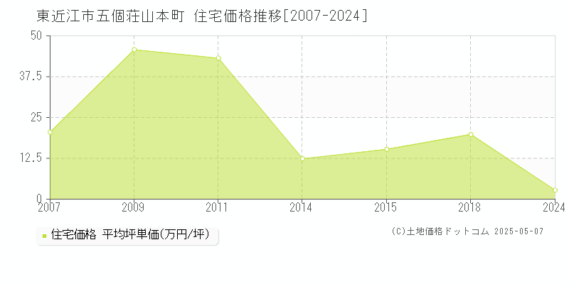 五個荘山本町(東近江市)の住宅価格推移グラフ(坪単価)[2007-2024年]