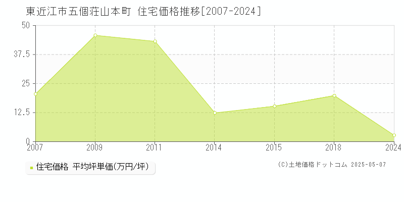 東近江市五個荘山本町の住宅価格推移グラフ 