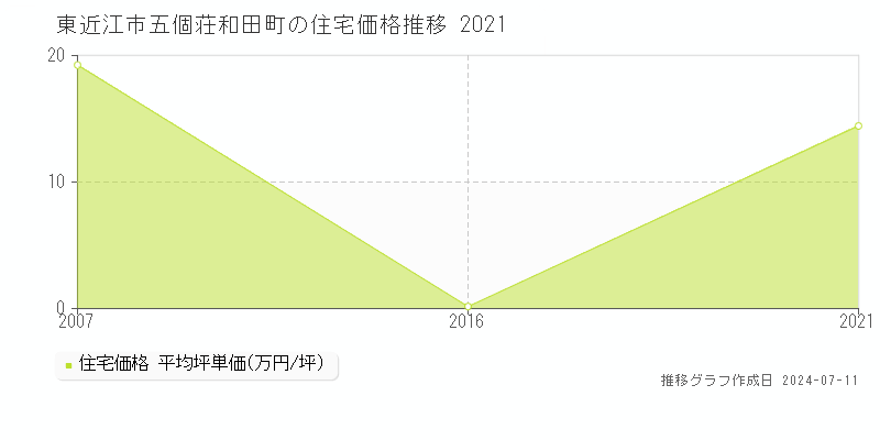 東近江市五個荘和田町の住宅価格推移グラフ 