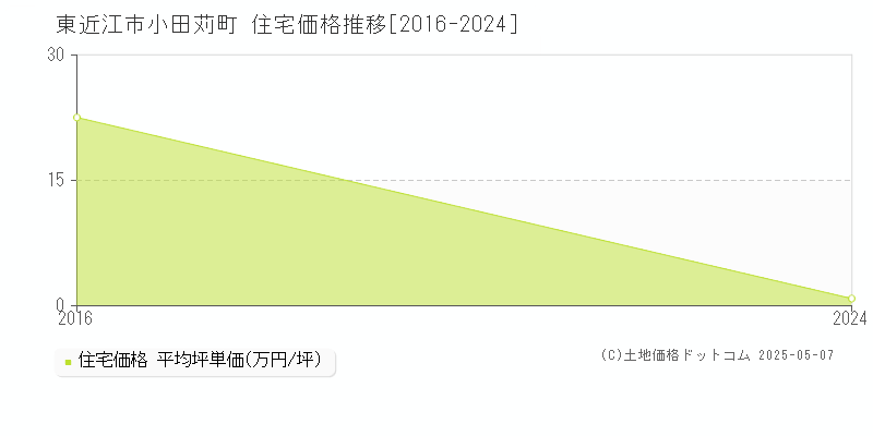 小田苅町(東近江市)の住宅価格推移グラフ(坪単価)[2016-2024年]
