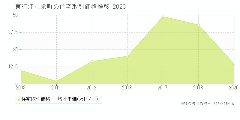 東近江市栄町の住宅取引価格推移グラフ 