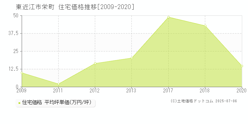 栄町(東近江市)の住宅価格推移グラフ(坪単価)[2009-2020年]