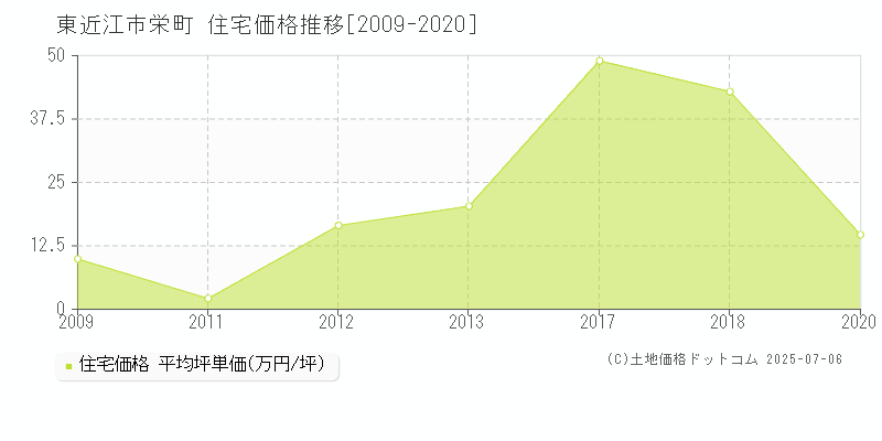 東近江市栄町の住宅取引価格推移グラフ 