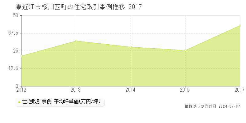東近江市桜川西町の住宅価格推移グラフ 