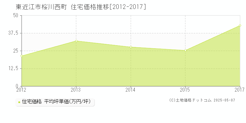 東近江市桜川西町の住宅価格推移グラフ 