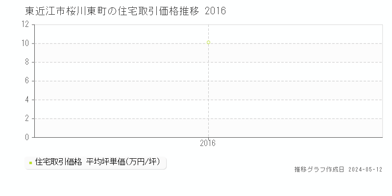 東近江市桜川東町の住宅価格推移グラフ 
