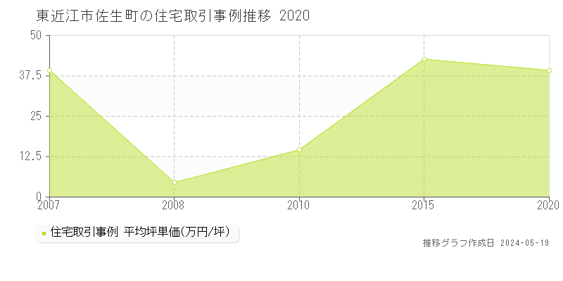東近江市佐生町の住宅取引価格推移グラフ 