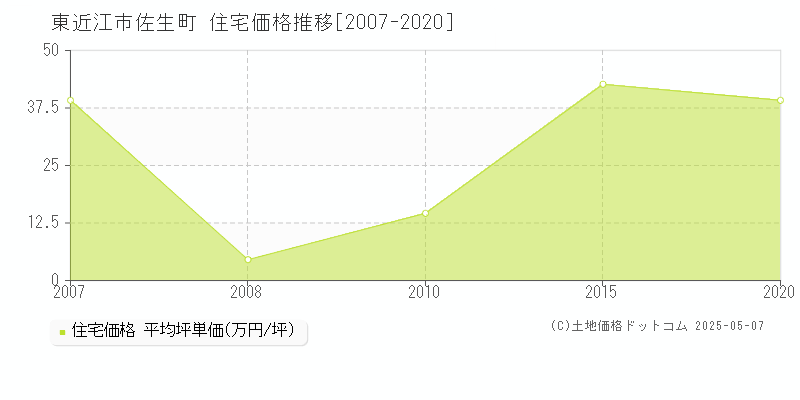 佐生町(東近江市)の住宅価格推移グラフ(坪単価)[2007-2020年]
