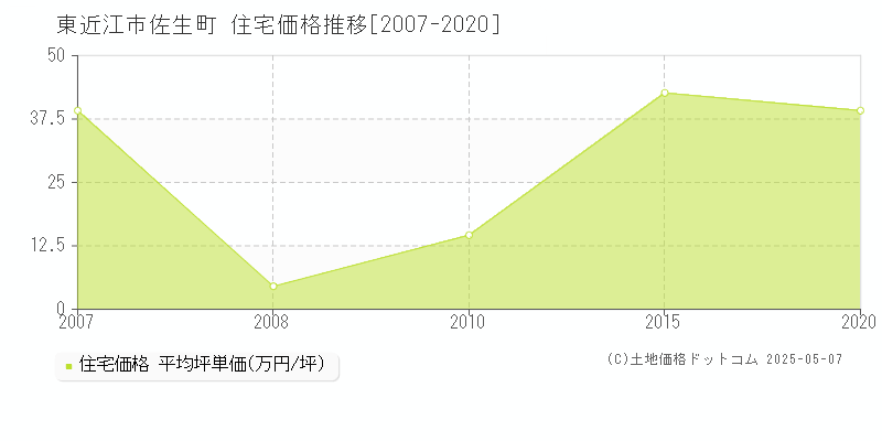 東近江市佐生町の住宅取引価格推移グラフ 