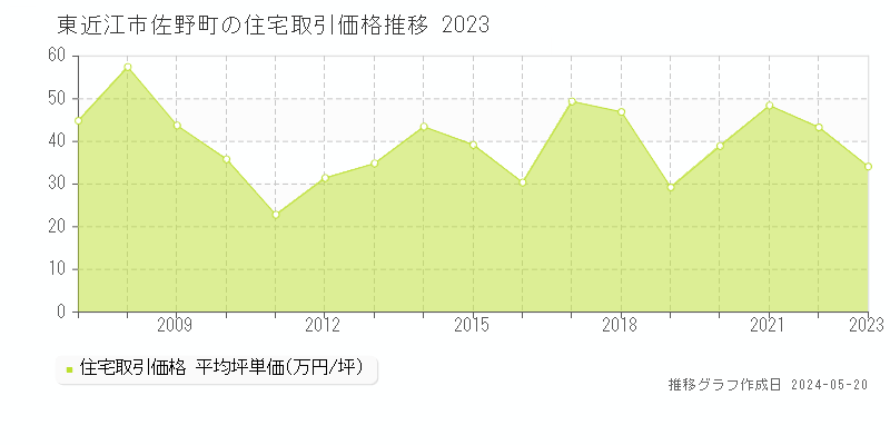 東近江市佐野町の住宅価格推移グラフ 