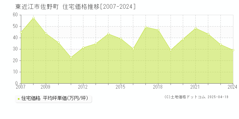 東近江市佐野町の住宅価格推移グラフ 