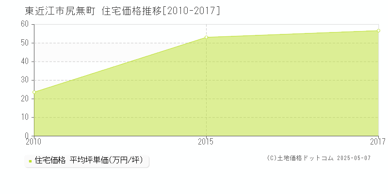 尻無町(東近江市)の住宅価格推移グラフ(坪単価)[2010-2017年]