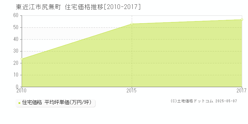 東近江市尻無町の住宅価格推移グラフ 