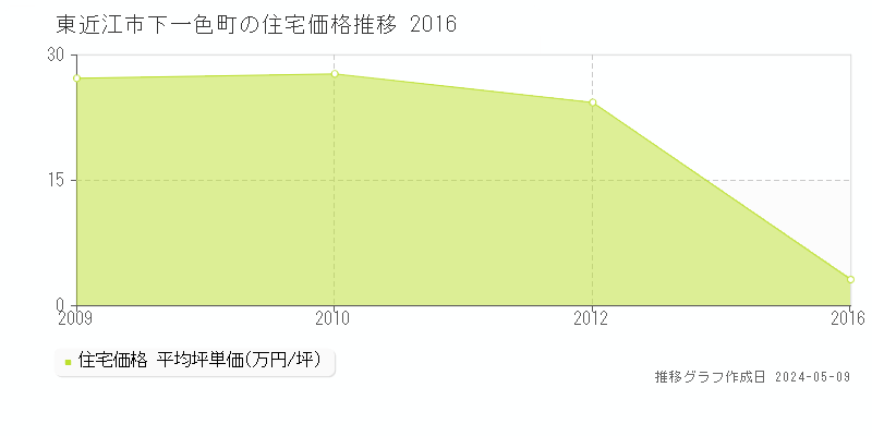 東近江市下一色町の住宅価格推移グラフ 