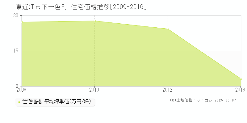 下一色町(東近江市)の住宅価格推移グラフ(坪単価)[2009-2016年]