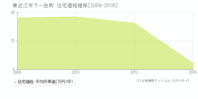 東近江市下一色町の住宅価格推移グラフ 