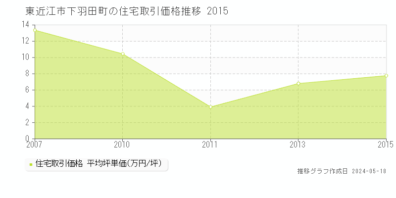 東近江市下羽田町の住宅価格推移グラフ 