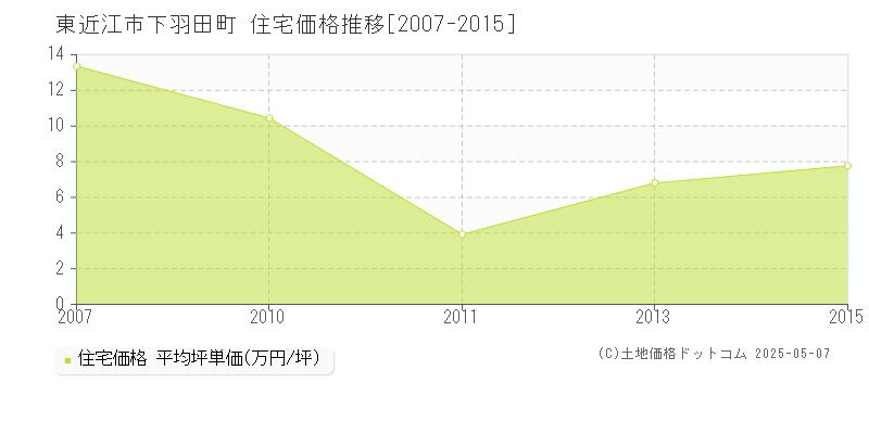 下羽田町(東近江市)の住宅価格推移グラフ(坪単価)[2007-2015年]