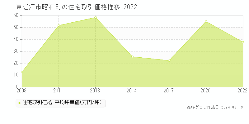 東近江市昭和町の住宅取引事例推移グラフ 