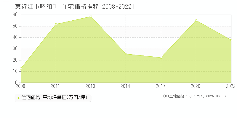 昭和町(東近江市)の住宅価格推移グラフ(坪単価)[2008-2022年]