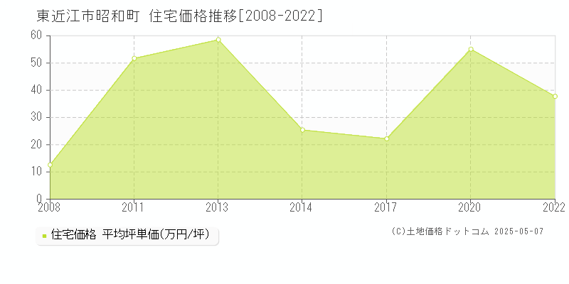 東近江市昭和町の住宅価格推移グラフ 