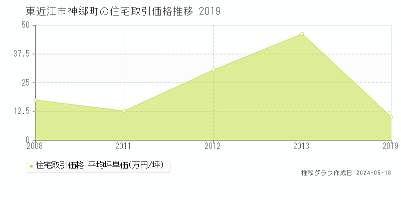 東近江市神郷町の住宅価格推移グラフ 