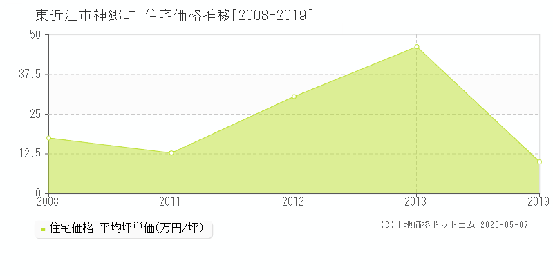 神郷町(東近江市)の住宅価格推移グラフ(坪単価)[2008-2019年]
