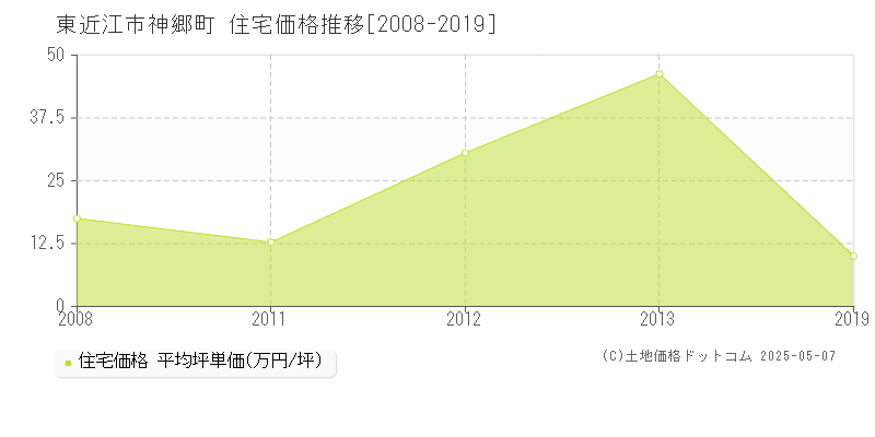 東近江市神郷町の住宅取引価格推移グラフ 