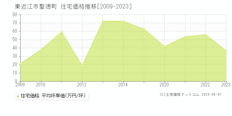 東近江市聖徳町の住宅価格推移グラフ 