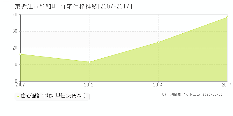 東近江市聖和町の住宅価格推移グラフ 