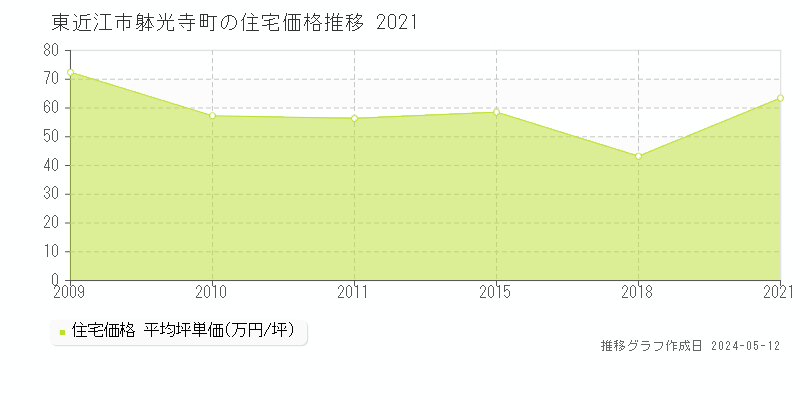 東近江市躰光寺町の住宅価格推移グラフ 