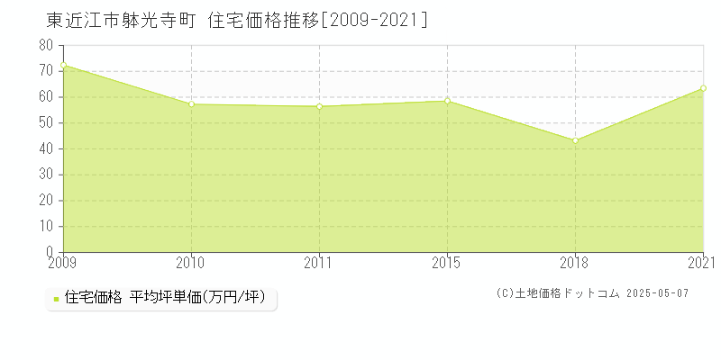躰光寺町(東近江市)の住宅価格推移グラフ(坪単価)[2009-2021年]