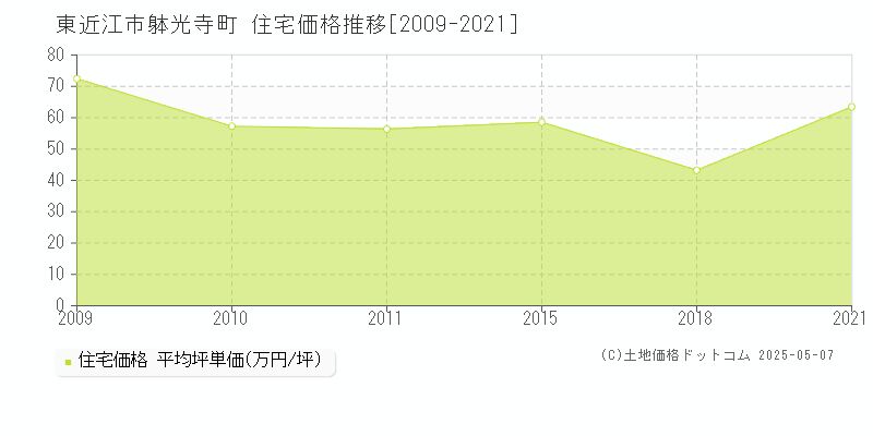 東近江市躰光寺町の住宅価格推移グラフ 