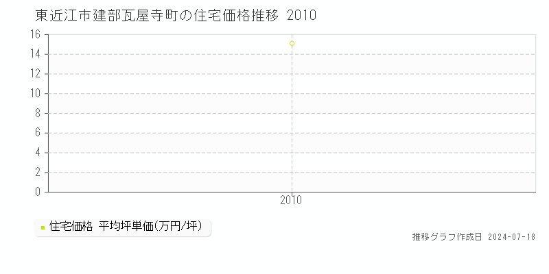 東近江市建部瓦屋寺町の住宅価格推移グラフ 