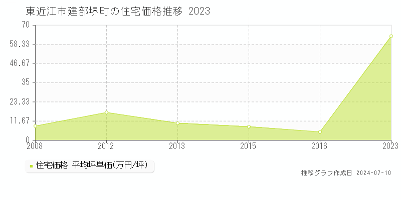 東近江市建部堺町の住宅価格推移グラフ 