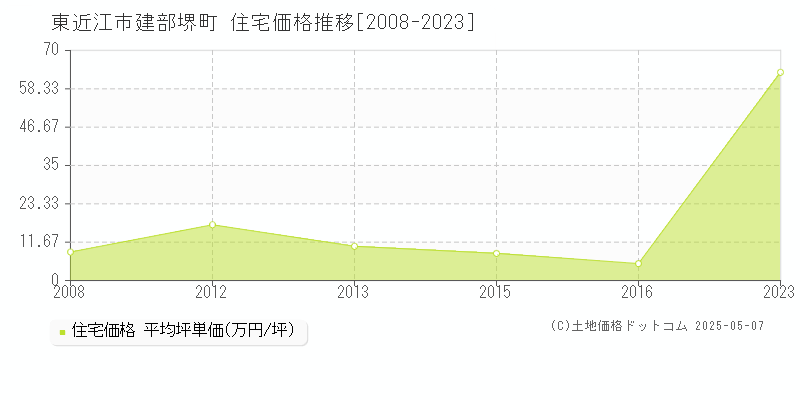 建部堺町(東近江市)の住宅価格推移グラフ(坪単価)[2008-2023年]